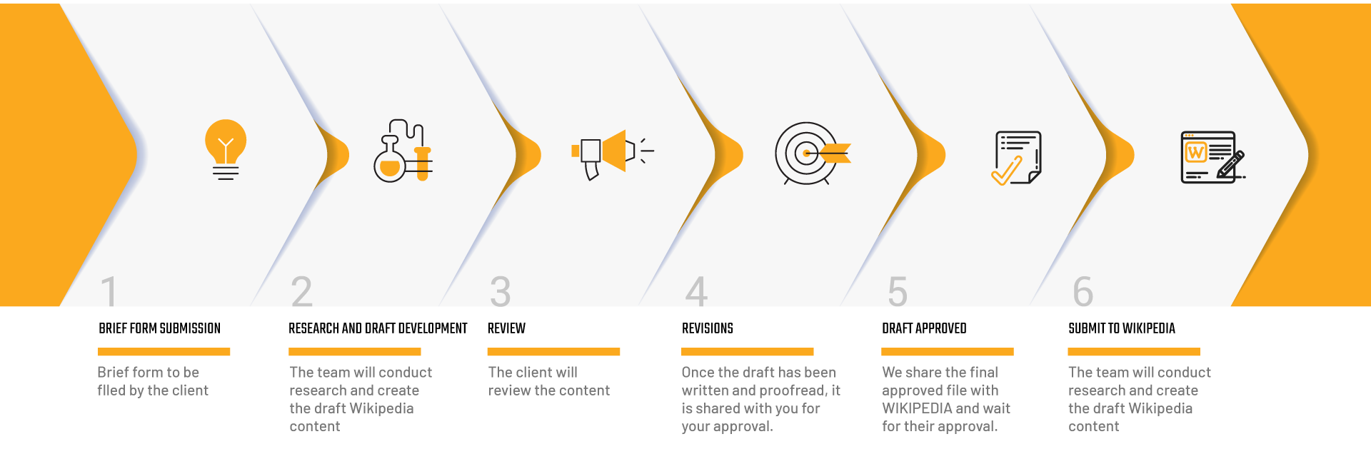Wikipedia Page Creation Process
